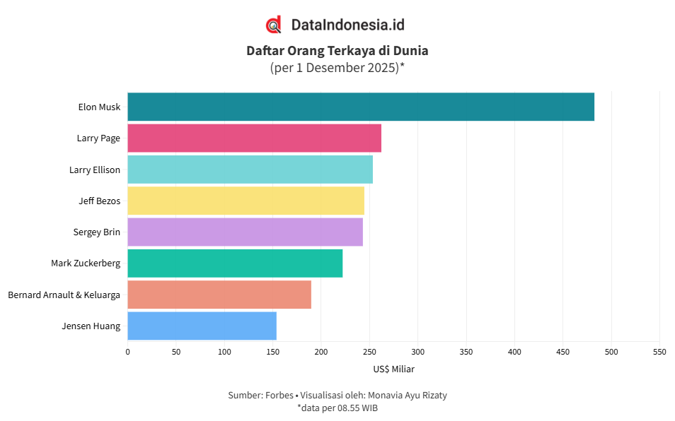 Daftar Orang Terkaya di Dunia Awal Desember 2025 Versi Forbes