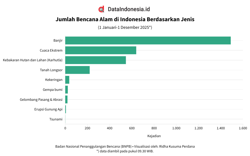 Data Jumlah Bencana Alam di Indonesia pada 1 Januari hingga 1 Desember 2025