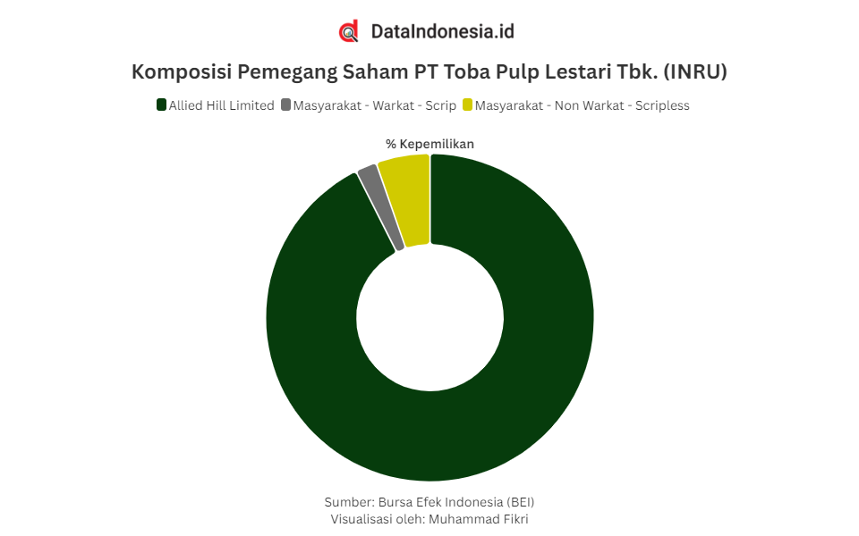 Data Kepemilikan Saham Toba Pulp Lestari (INRU) hingga Oktober 2025