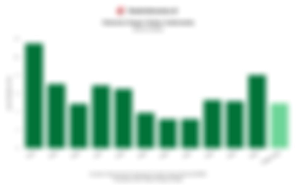 Data Volume Impor Solar Indonesia 11 Tahun Terakhir dan Target 2025