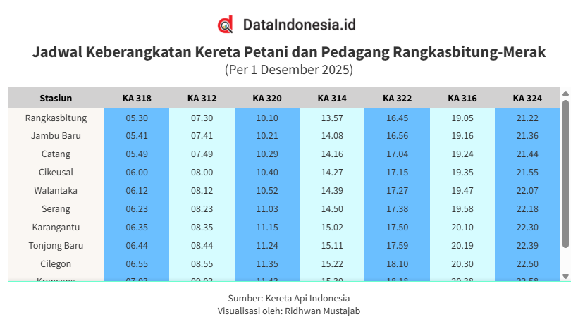 Jadwal Keberangkatan Kereta Petani dan Pedagang Rangkasbitung-Merak per Desember 2025