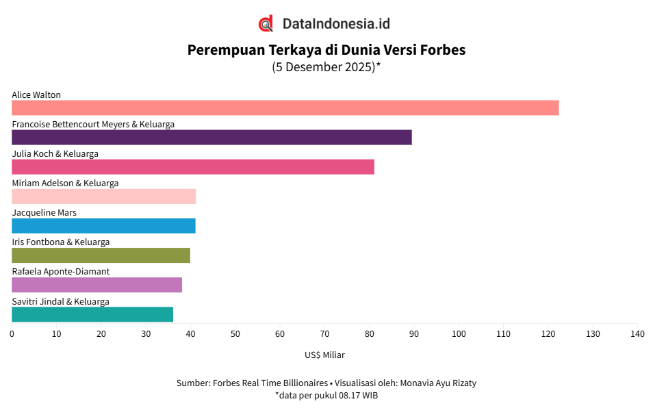 Daftar Perempuan Terkaya Dunia Awal Desember 2025 Versi Forbes, Alice Walton Memimpin