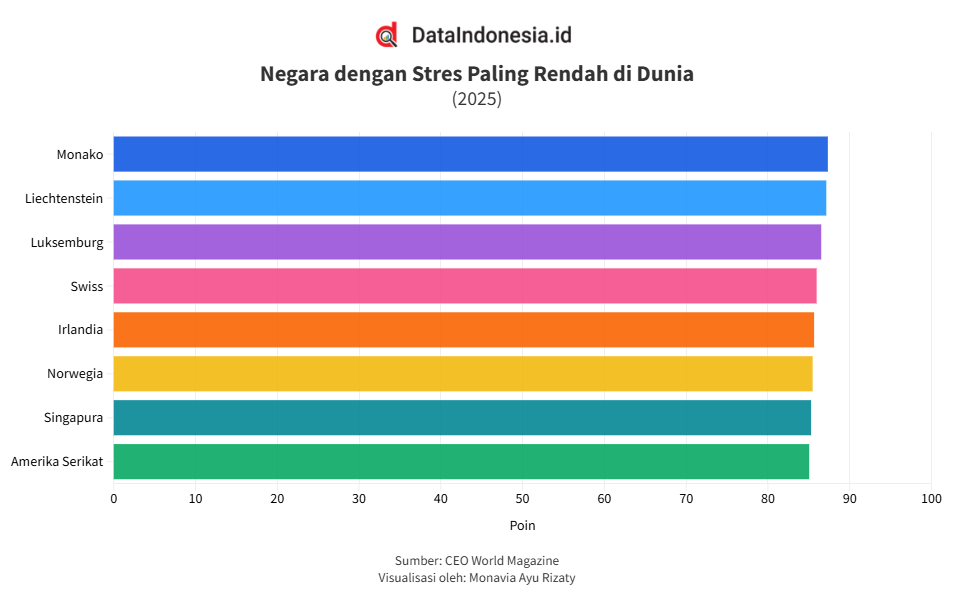 Negara Paling Tidak Stres di Dunia pada 2025, Ada Monako hingga AS