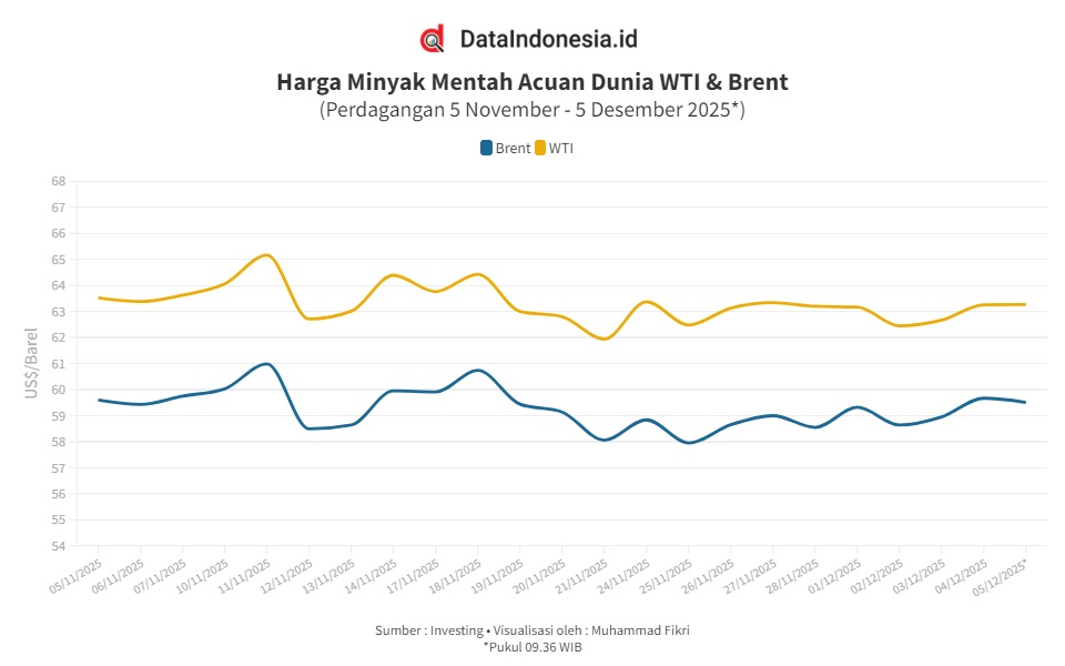 Harga Minyak Global Naik dalam Sepekan, Ini Sentimen Pendorongnya (5 Desember 2025)