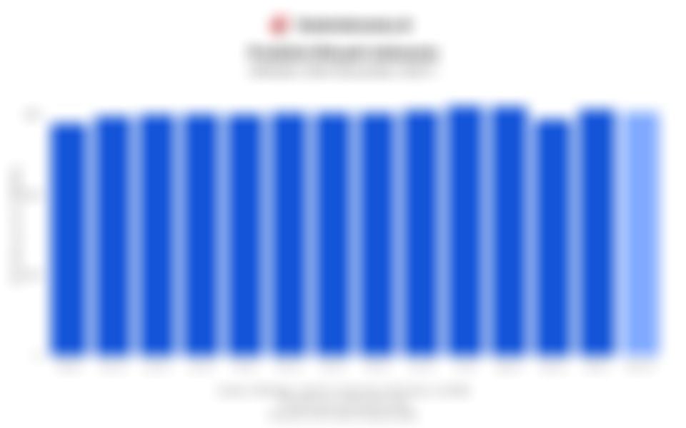 Jumlah Produksi Minyak di Indonesia 1 Tahun Terakhir hingga Awal November 2025