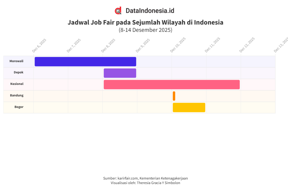 Jadwal Job Fair di Depok dan Wilayah Indonesia Lainnya pada Pekan Ini hingga 14 Desember 2025