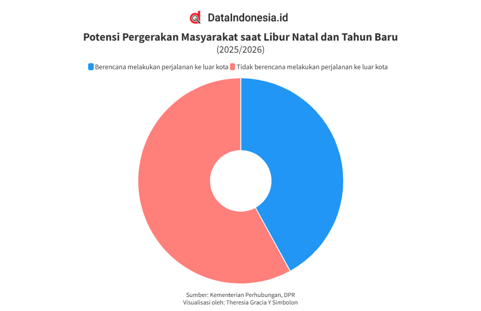 Penduduk yang Berencana Pergi ke Luar Kota Saat Libur Nataru 2025/2026 Meningkat, Ini Pendorongnya