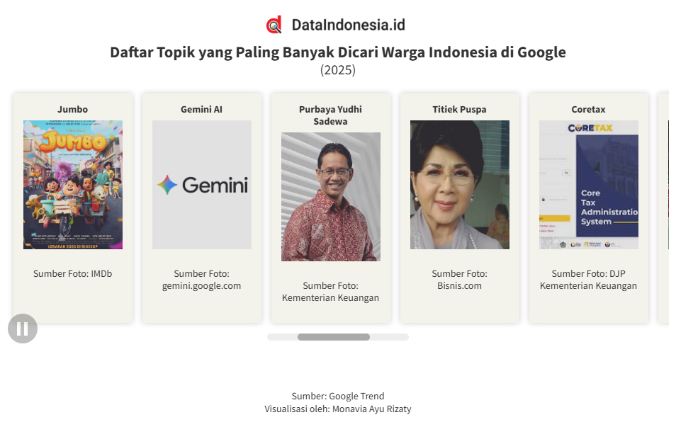 Topik yang Paling Banyak Dicari Warga RI di Google pada 2025, Ada Jumbo hingga Purbaya