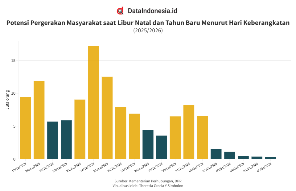 Puncak Pergerakan Masyarakat saat Libur Nataru 2025/2026 Diproyeksi 24 Desember, Cek Rincian Lainnya