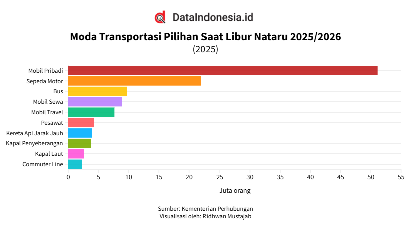 Mobil Pribadi Jadi Transportasi Pilihan Masyarakat RI pada Nataru 2025/2026
