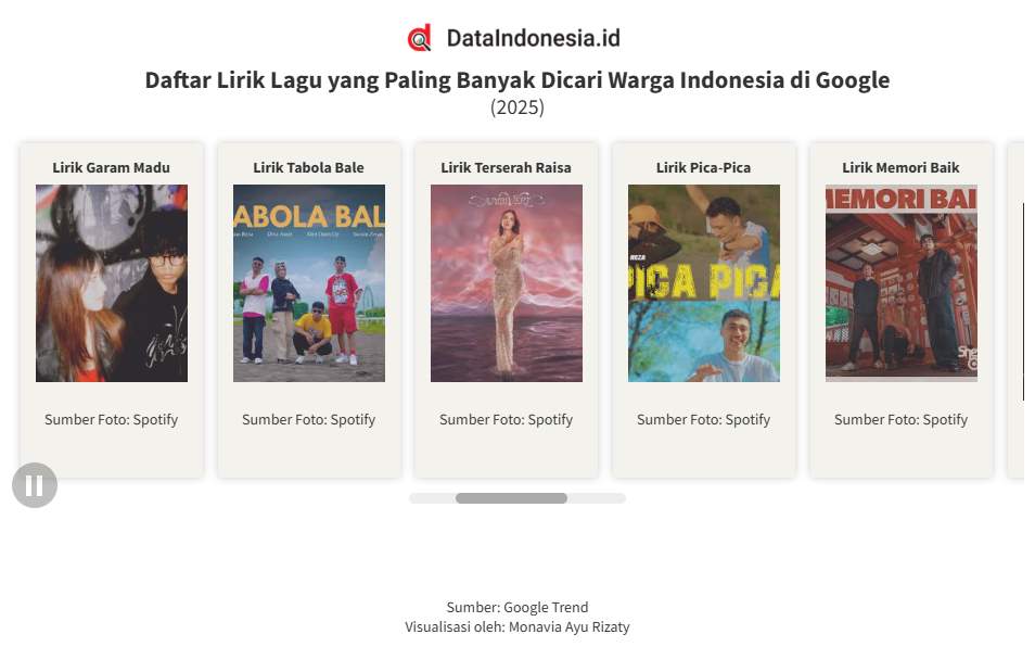 Deretan Lirik Lagu yang Paling Banyak Dicari Warga Indonesia di Google pada 2025, Ada Tabola Bale