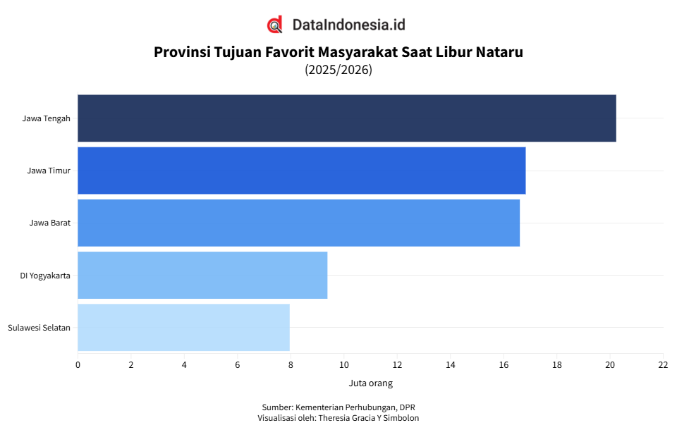 Deretan Provinsi Asal dan Tujuan Favorit Masyarakat ke Luar Kota Saat Libur Nataru 2025/2026