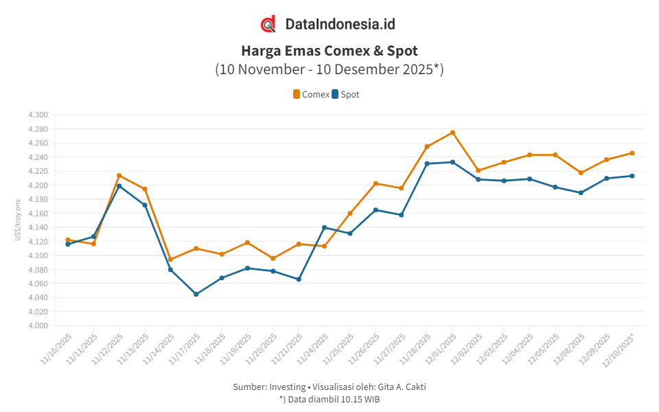 Optimisme Pemangkasan Suku Bunga The Fed Terus Dorong Harga Emas Global (10 Desember 2025)