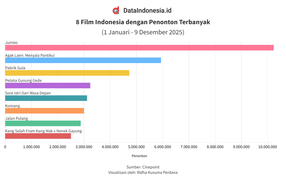 Agak Laen 2 Masuk Daftar Film Indonesia Terlaris hingga 9 Desember 2025