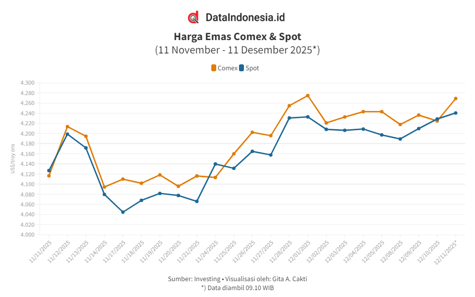 Harga Emas Dunia Menguat Usai The Fed Pangkas Suku Bunga, Dolar AS Melemah (11 Desember 2025)