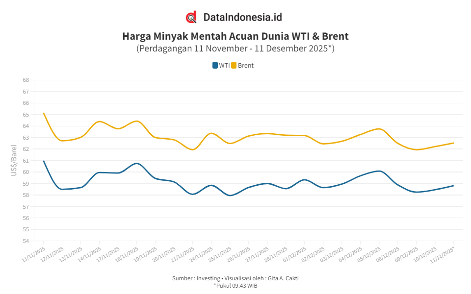 Harga Minyak Lanjut Naik, Pasokan hingga Suku Bunga The Fed Disorot Pasar (11 Desember 2025)