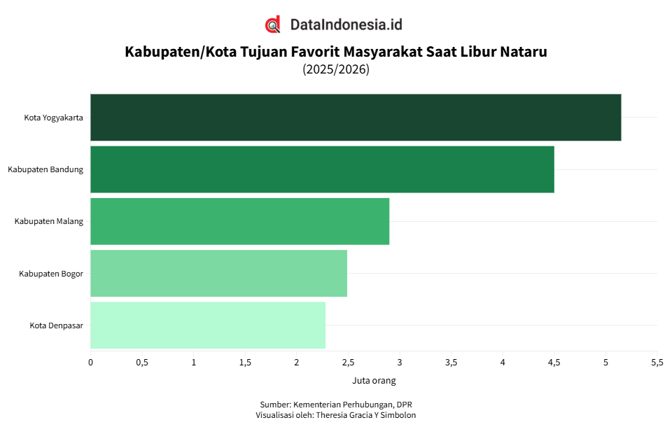 Kota Yogyakarta Jadi Destinasi Favorit Masyarakat Saat Libur Nataru 2025/2026