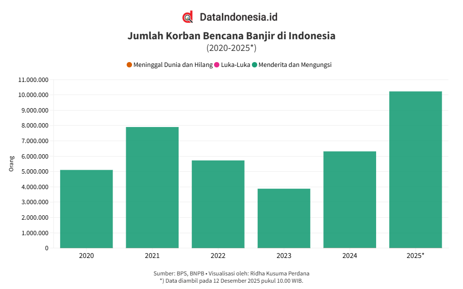 Data Jumlah Korban Bencana Banjir di Indonesia 6 Tahun Terakhir hingga 2025 Berjalan
