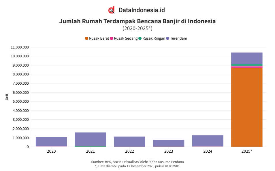 Data Jumlah Rumah Terdampak Bencana Banjir di Indonesia 6 Tahun Terakhir hingga 2025 Berjalan