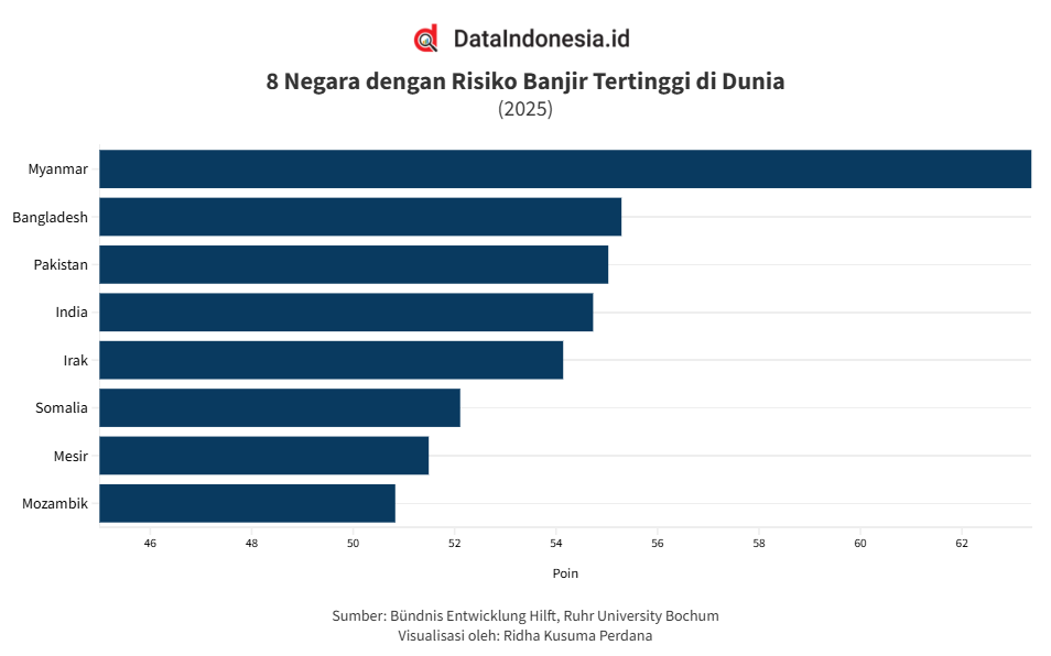 Daftar Negara dengan Risiko Banjir Tertinggi di Dunia pada 2025, Ada Indonesia?