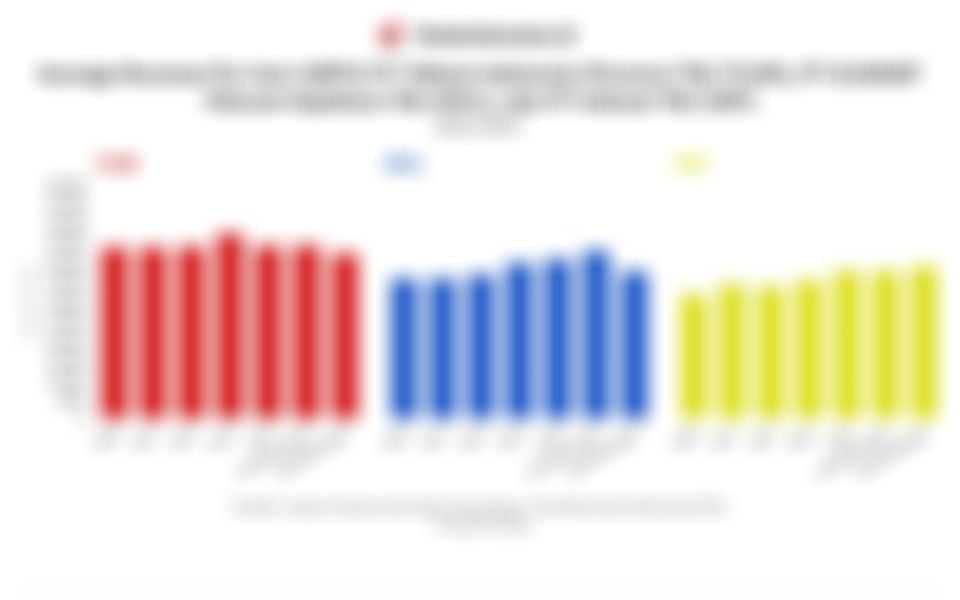 Data ARPU Emiten Operator Telekomunikasi 5 Tahun Terakhir dan Kuartal III/2025