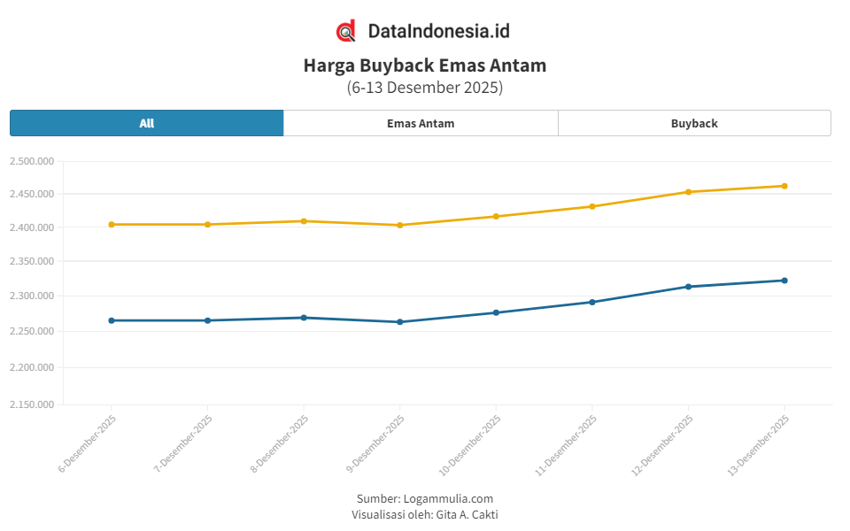 Grafik Emas Antam Hari Ini (13 Desember 2025): Naik Rp9.000, Ini Rincian Harga Jual & Buyback