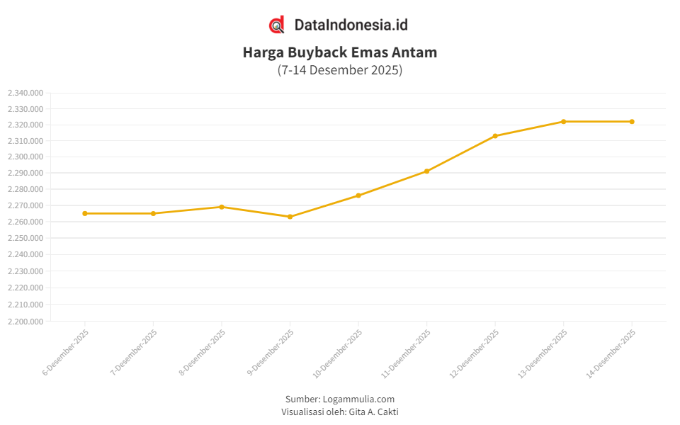 Usai Melonjak Rp59.000, Harga Buyback Emas Antam Stagnan pada Hari Ini (Minggu, 14 Desember 2025)