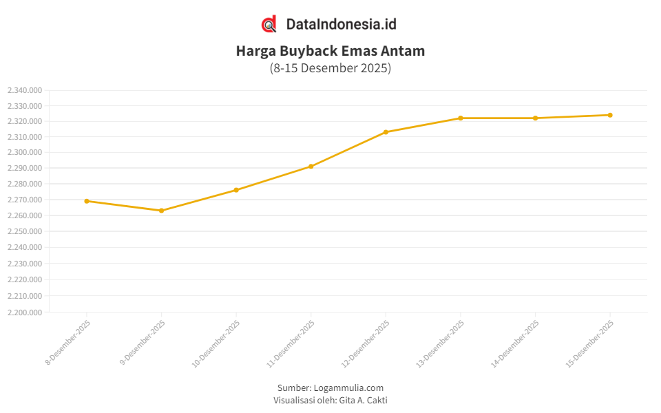 Harga Buyback Emas Antam Naik Rp2.000 pada Hari Ini (Senin, 15 Desember 2025)