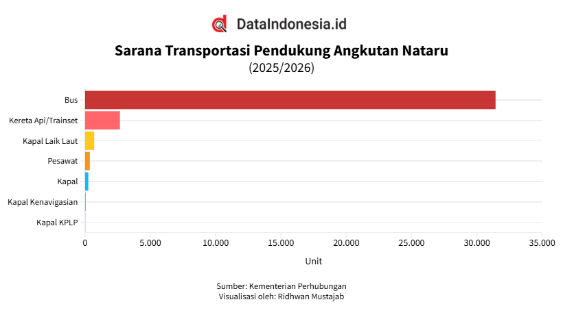 Puluhan Ribu Transportasi Beroperasi untuk Angkutan Nataru 2025/2026, Bus Terbanyak
