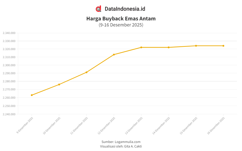 Harga Buyback Emas Antam Stagnan pada Hari Ini (Selasa, 16 Desember 2025)
