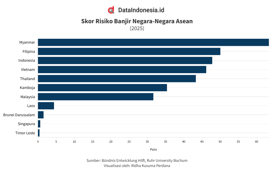 Negara dengan Risiko Banjir Tertinggi di Asean pada 2025, Indonesia Ketiga