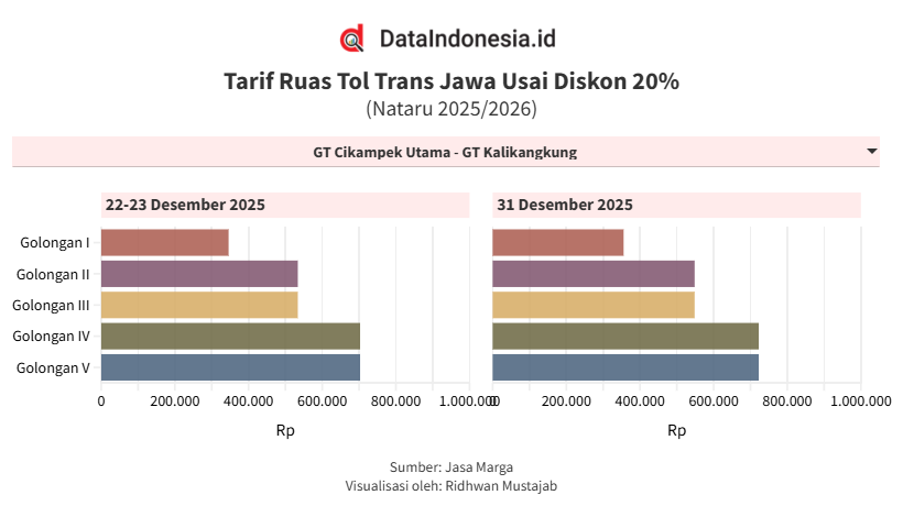 Jasamarga Terapkan Diskon Tarif Tol 20% di Trans Jawa Jelang Nataru 2025/2026