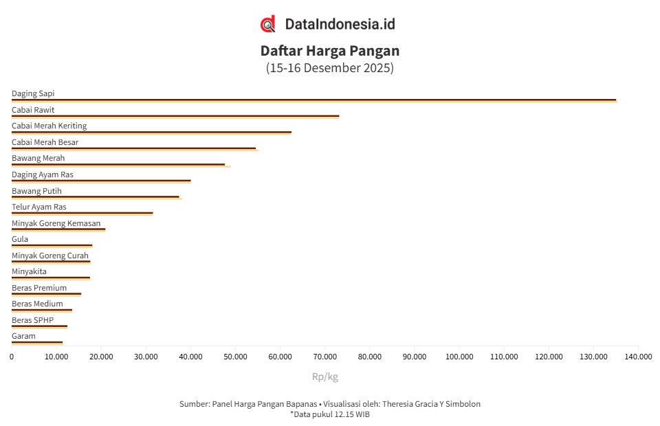 Data Harga Pangan: Bawang Merah hingga Beras Turun, Cabai Rawit Naik (16 Desember 2025)