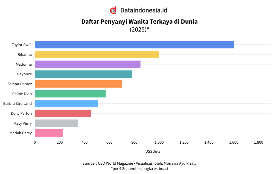 Deretan Penyanyi Wanita Terkaya di Dunia pada 2025, Ada Taylor Swift hingga Mariah Carey