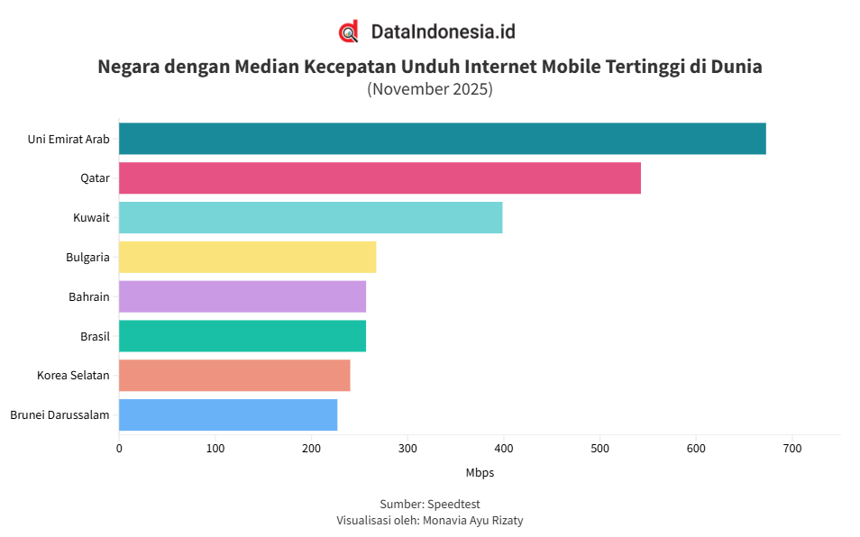 Uni Emirat Arab Masih Memimpin Daftar Internet Mobile Tercepat di Dunia pada November 2025