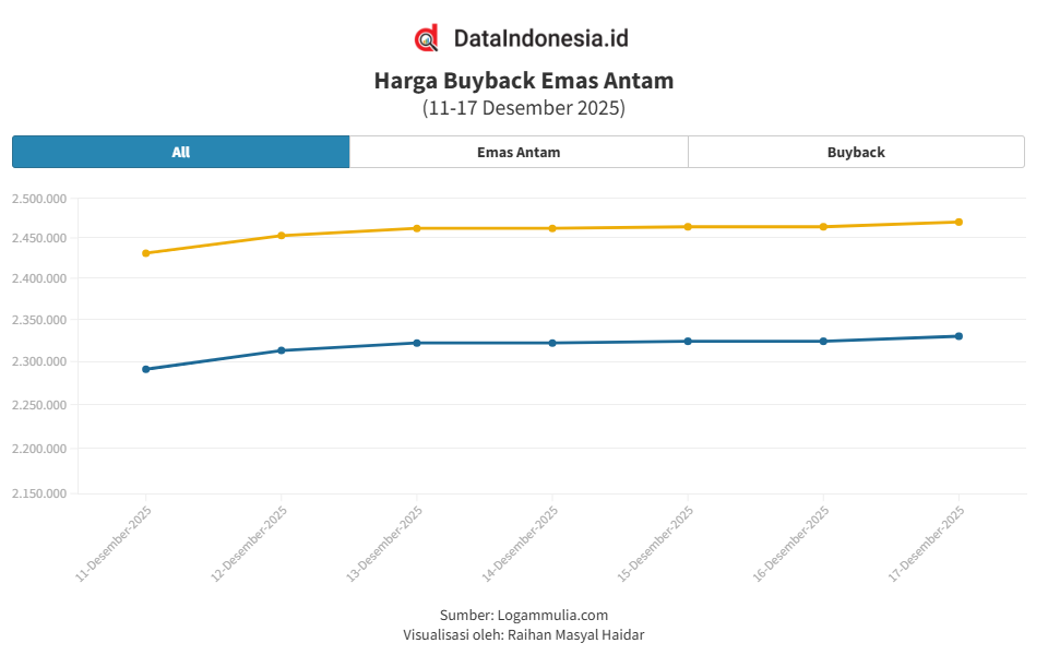 Grafik Emas Antam Hari Ini (17 Desember 2025): Naik Rp6.000, Simak Rincian Harga Jual & Buyback