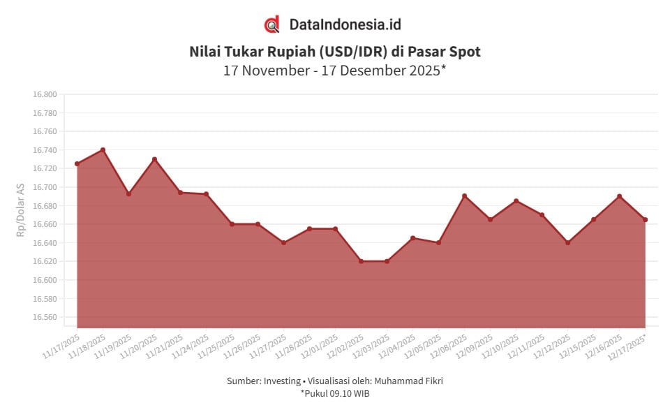 Nilai Tukar Rupiah Menguat Terhadap Dolar AS Pagi Ini (17 Desember 2025)