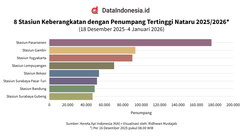 Daftar Stasiun Keberangkatan dengan Penumpang Tertinggi Nataru per 16 Desember 2025