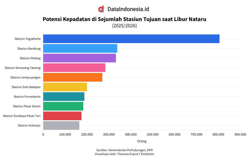 Stasiun Yogyakarta Berpotensi Jadi Stasiun Tujuan Terpadat Saat Nataru 2025/2026