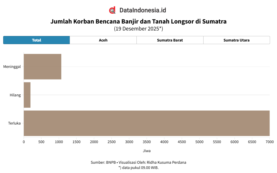 Update Banjir Sumatra 19 Desember 2025: 1.068 Korban Jiwa, 147 Ribu Rumah dan 1.600 Fasum Rusak