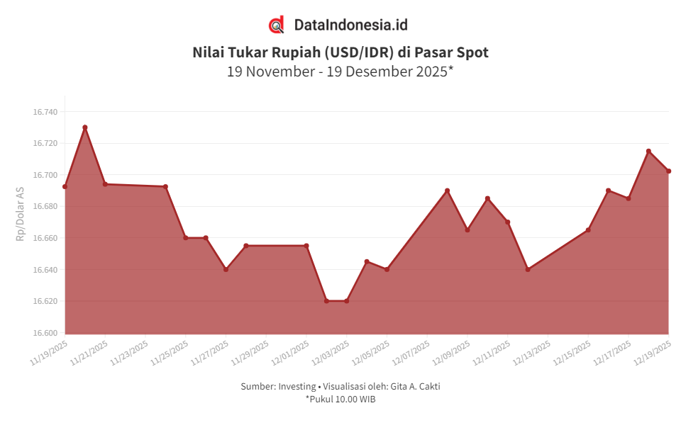 Nilai Tukar Rupiah Menguat Tipis Terhadap Dolar AS Pagi Ini (19 Desember 2025)