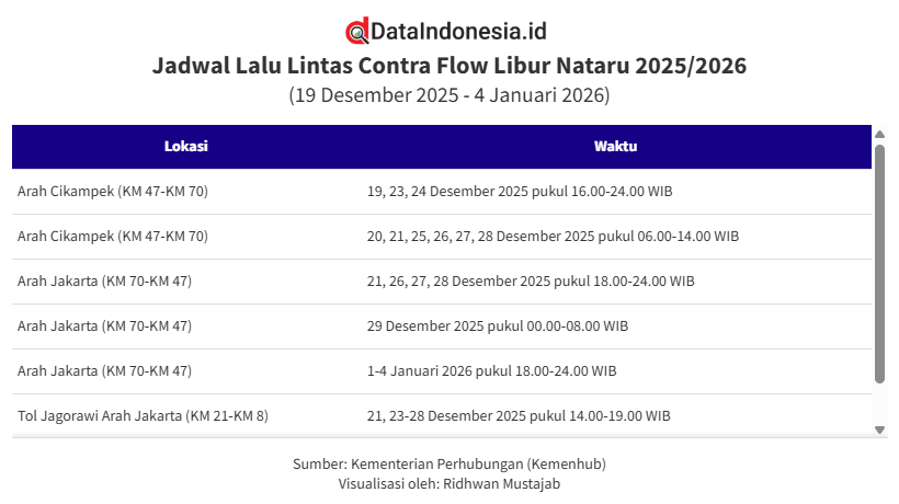 Jadwal Contra Flow Jakarta-Cikampek hingga Jagorawi saat Nataru 2025/2026