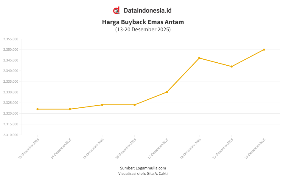 Harga Buyback Emas Antam Melonjak Rp8.000 pada Hari Ini (Sabtu, 20 Desember 2025)