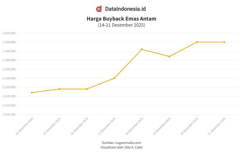 Harga Buyback Emas Antam Stagnan pada Hari Ini (Minggu, 21 Desember 2025)