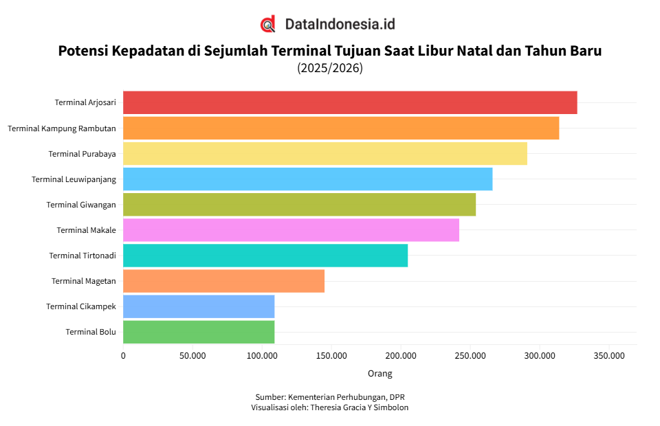 Terminal Arjosari Malang Berpotensi Jadi Terminal Tujuan Terpadat Saat Nataru 2025/2026
