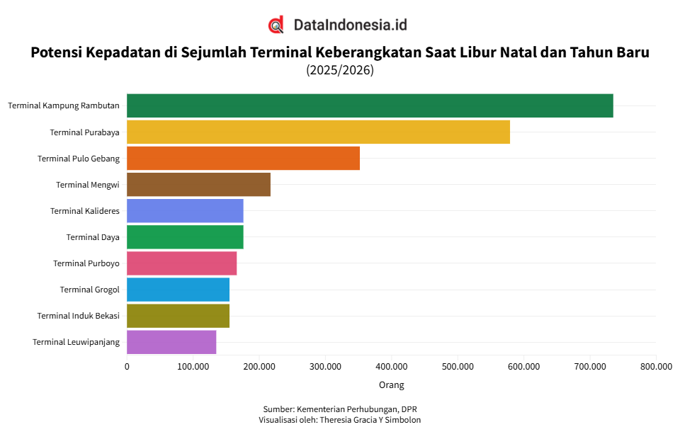 Terminal Kampung Rambutan Jakarta Berpotensi Jadi Terminal Berangkat Terpadat Saat Nataru 2025/2026