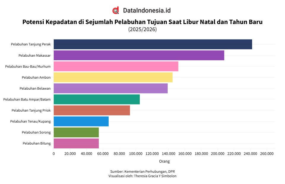 Pelabuhan Tanjung Perak Berpotensi Jadi Pelabuhan Tujuan Terpadat Saat Nataru 2025/2026
