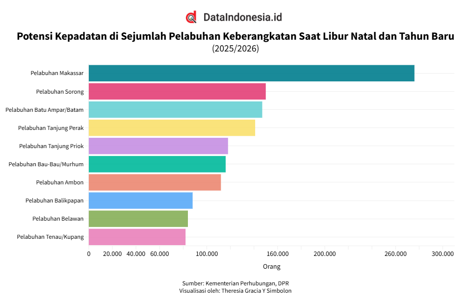 Pelabuhan Keberangkatan yang Berpotensi Paling Padat saat Nataru 2025/2026, Ada Tanjung Priok