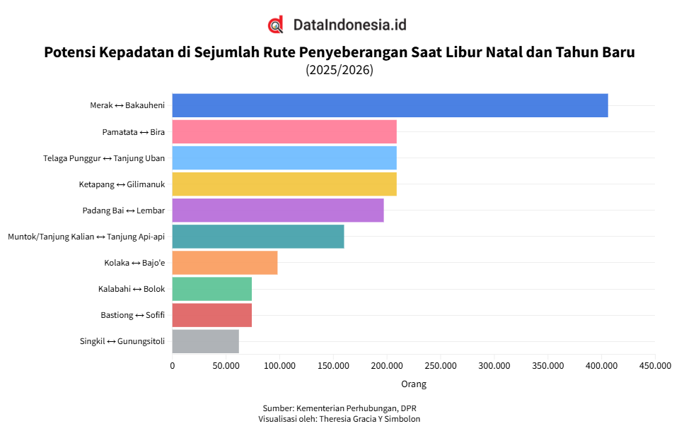 Rute Penyeberangan Laut Terpadat pada Nataru 2025/2026, Jalur Merak-Bakauheni Berpotensi Terpadat