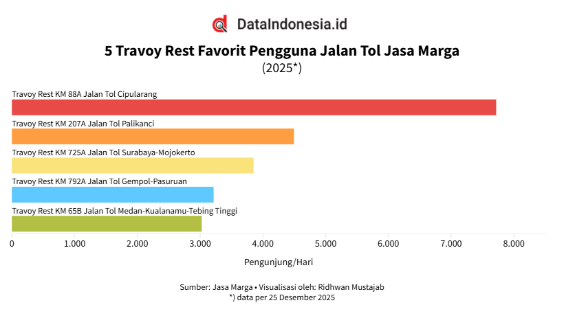 Travoy Rest KM 88A Jadi Rest Area Favorit Pengguna Jalan Tol Jasa Marga pada 2025